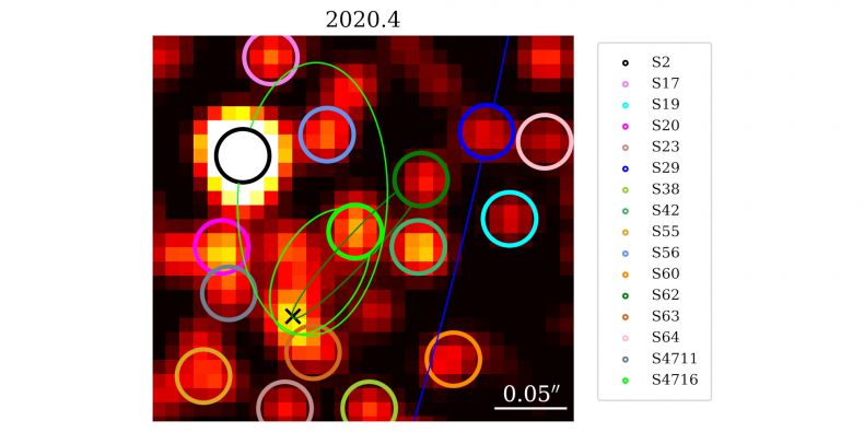 Nově identifikovaná hvězda S4716 (v zeleném kroužku) a její kompaktní dráha s nejkratší periodou 4 roky kolem supermasivní černé díry v centru naší Galaxie. Označena je také jasná hvězda S2 (v černém kroužku) a její 16letá oběžná dráha.