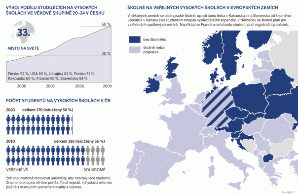 Zdroj: ČSÚ, ÚIV, WB EdStats/UIS, CESifo Group, euroeducation.net, MU. Infografika: Petr Hrnčíř.