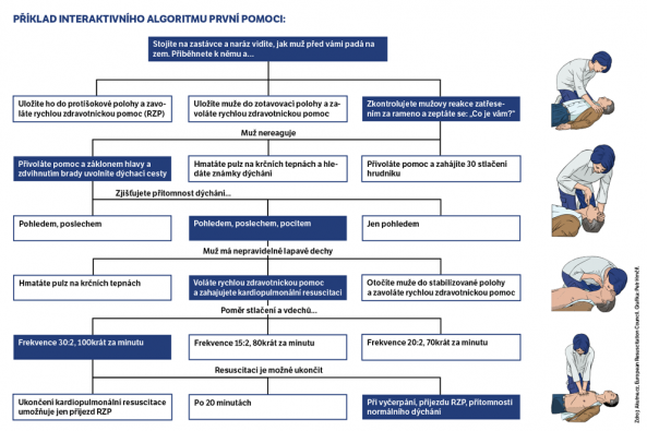 Na Masarykově univerzitě si s pomocí virtuálních pacientů studenti už dnes osvojují základní dovednosti v akutní medicíně. Infografika: Petr Hrnčíř.