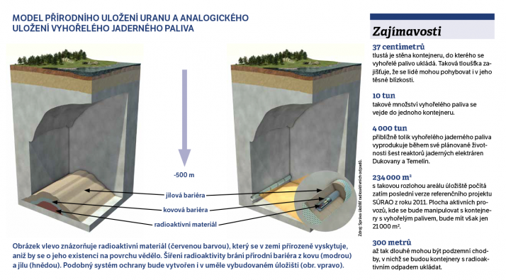 Obrázek vlevo znázorňuje radioaktivní materiál (červenou barvou), který se v zemi přirozeně vyskytuje, aniž by se o jeho existenci na povrchu vědělo. Šíření radioaktivity brání přírodní bariéra z kovu (modrou) a jílu (hnědou). Podobný systém ochrany bude vytvořen i v uměle vybudovaném úložišti (obr. vpravo). Zdroj: Správa úložišť radioaktivních odpadů. Infografika: Petr Hrnčíř / muni.cz