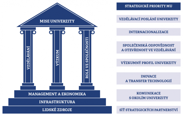 Dlouhodobý záměr formuluje základní strategické priority a klíčové nástroje pro jejich realizaci. Grafika: Petr Hrnčíř. 