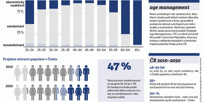 Graf ukazuje nízkou ekonomickou aktivitu lidí nad 60 let. S pokračujícím stárnutím populace by se z tohoto fenoménu mohl stát problém. Infografika: Petr Hrnčíř.