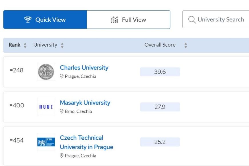 Žebříček QS World University Rankings 2024 ve filtru pro ČR.