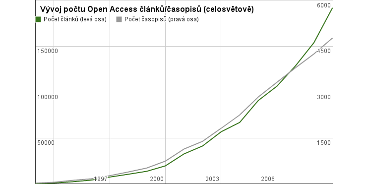 Vývoj počtu Open Access článků a časopisů (celosvětově)