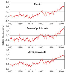Graf znázorňuje anomálii povrchové teploty Země (°C) Graf znázorňuje anomálii povrchové teploty Země (°C)